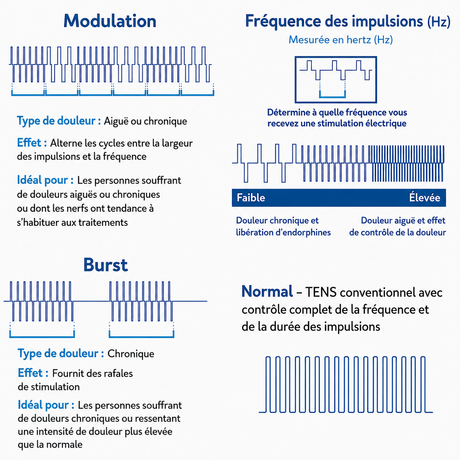 Appareil d’Électrostimulation manuel d'utilisation